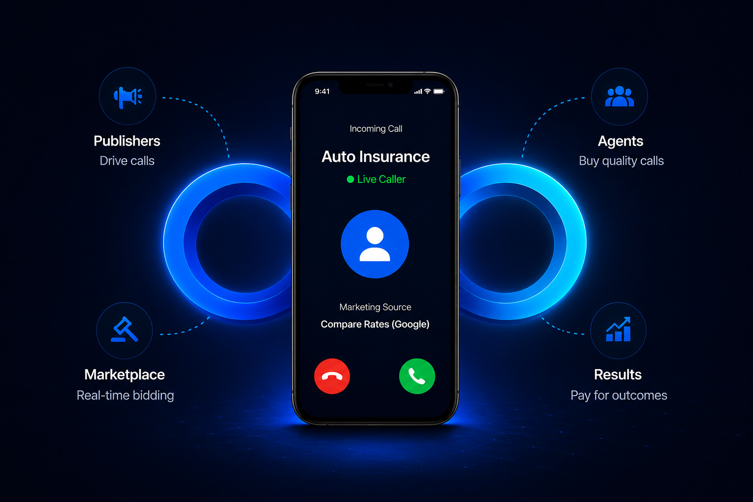 InfiniCalls marketplace: live insurance call routed between publishers, agents and results